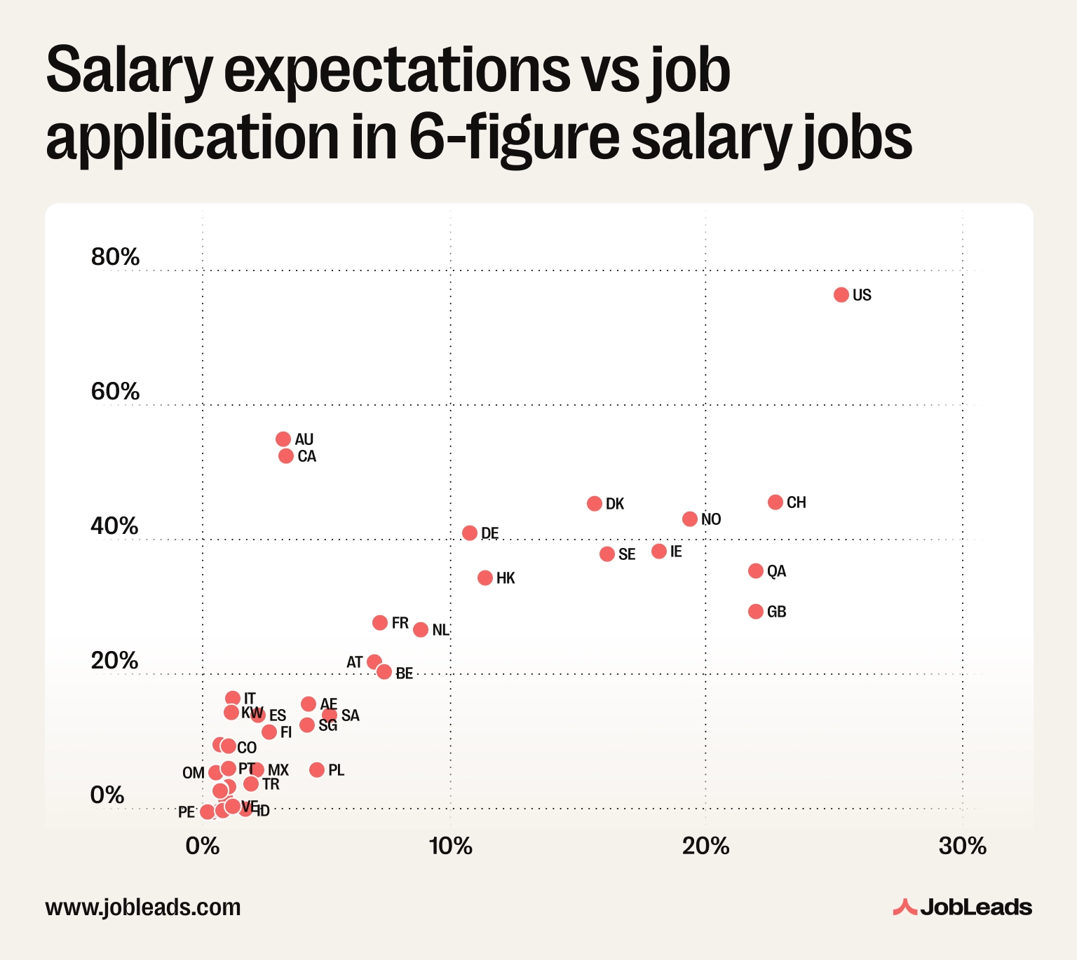 A graph showing how many people who expect 6-figure salaries actually apply to the jobs offering this wage