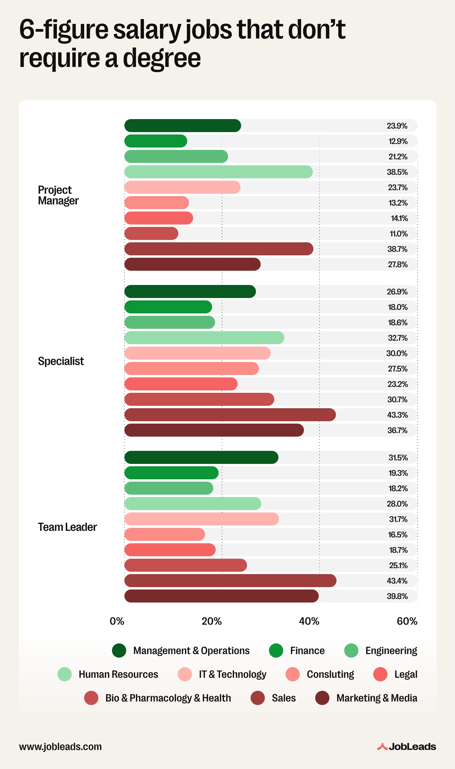A graph showing positions and industries with six-figure salary jobs that don't require a degree