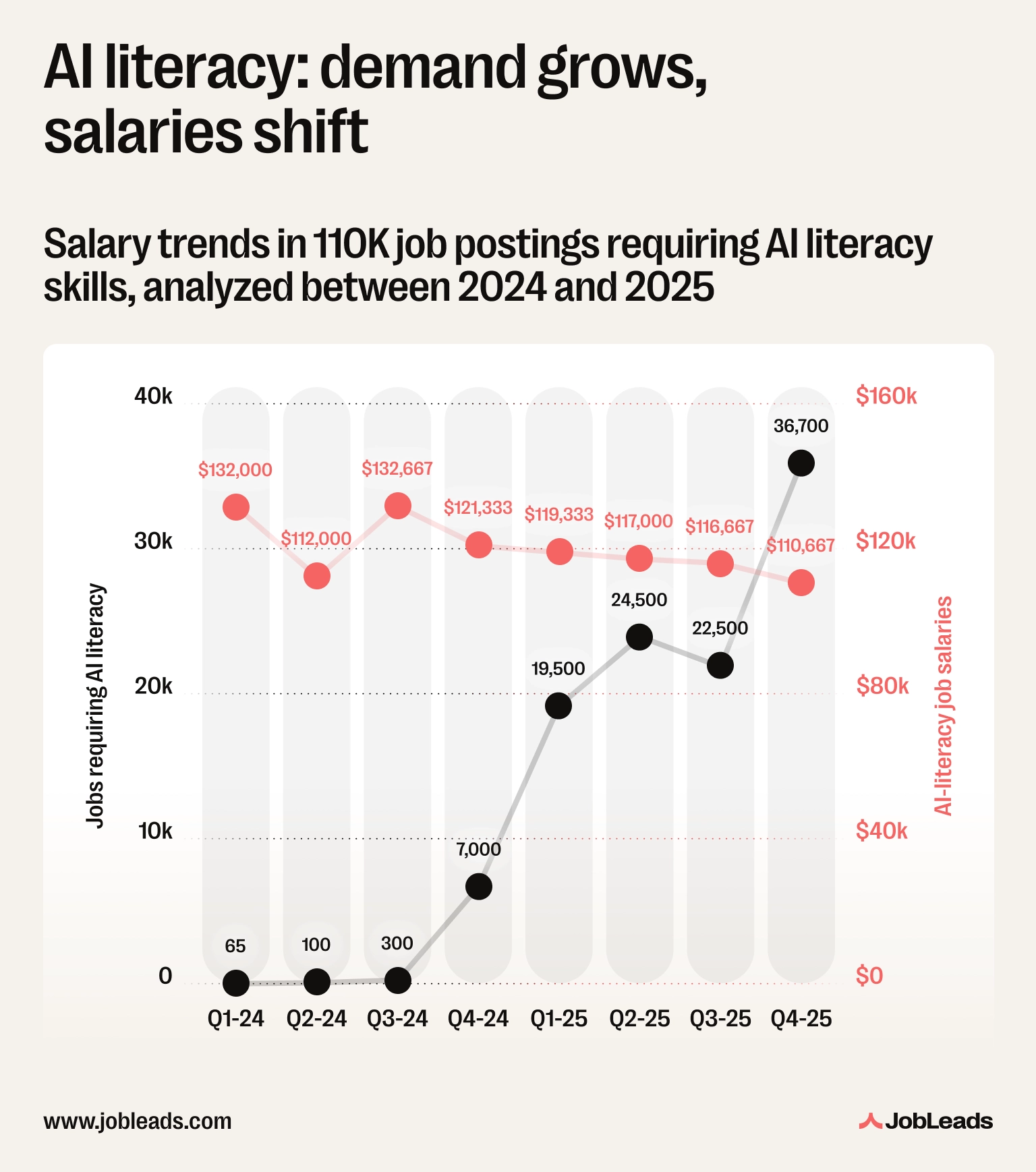 AI literacy: demand grows, salaries shift AI literacy: demand grows, salaries shift