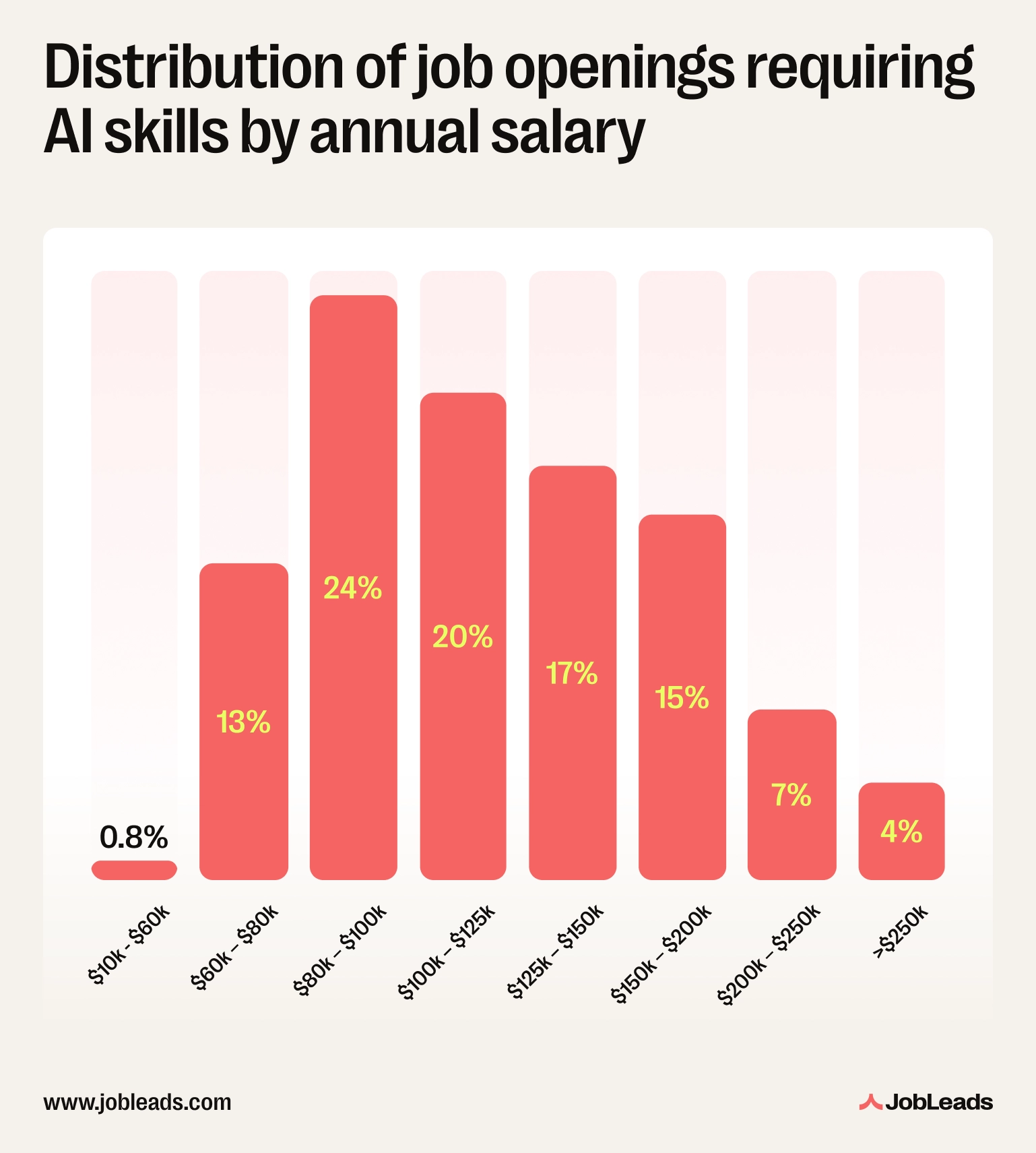 Distribution of job openings requiring AI skills by annual salary Distribution of job openings requiring AI skills by annual salary