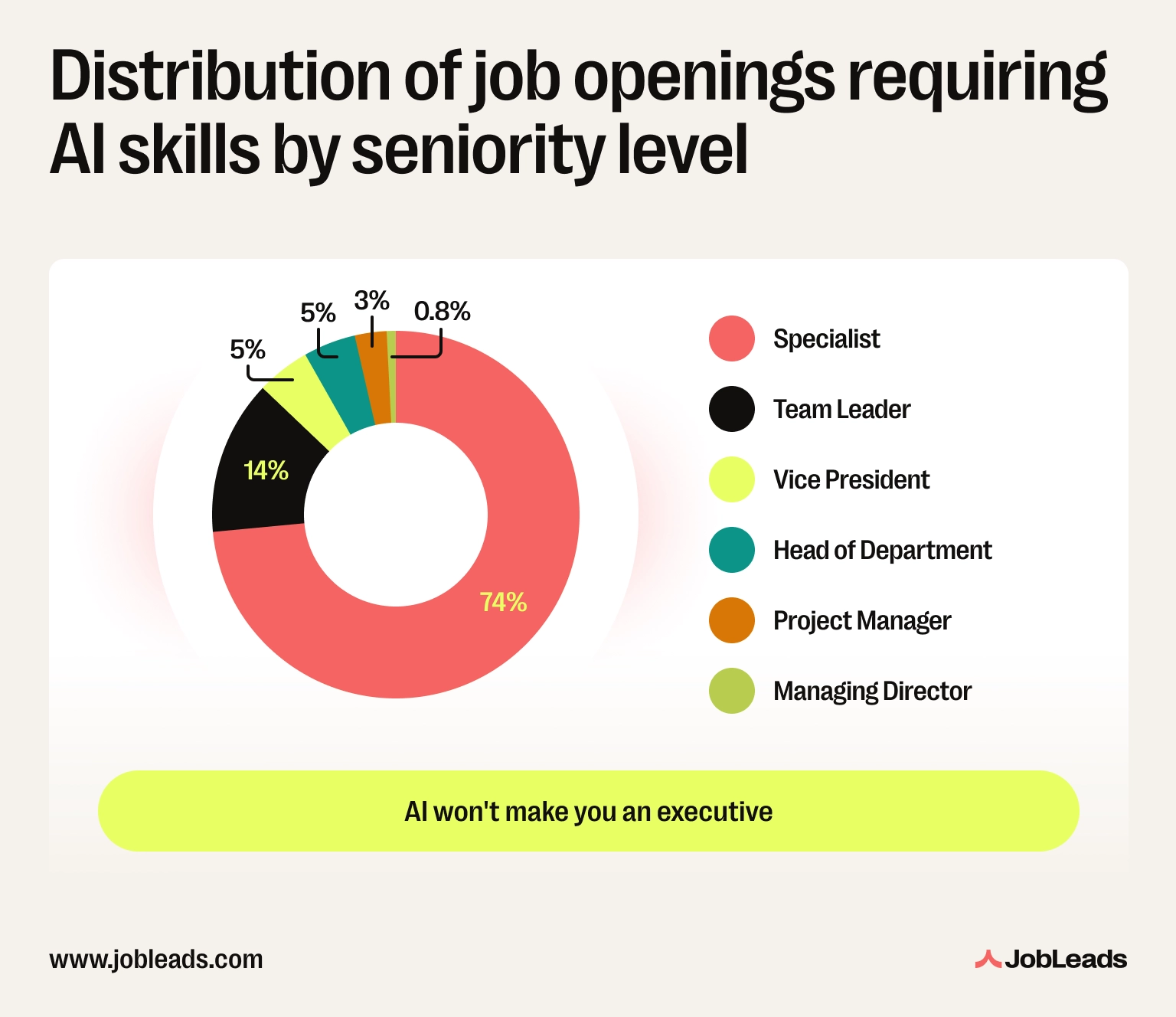 Distribution of job openings requiring AI skills by seniority level Distribution of job openings requiring AI skills by seniority level