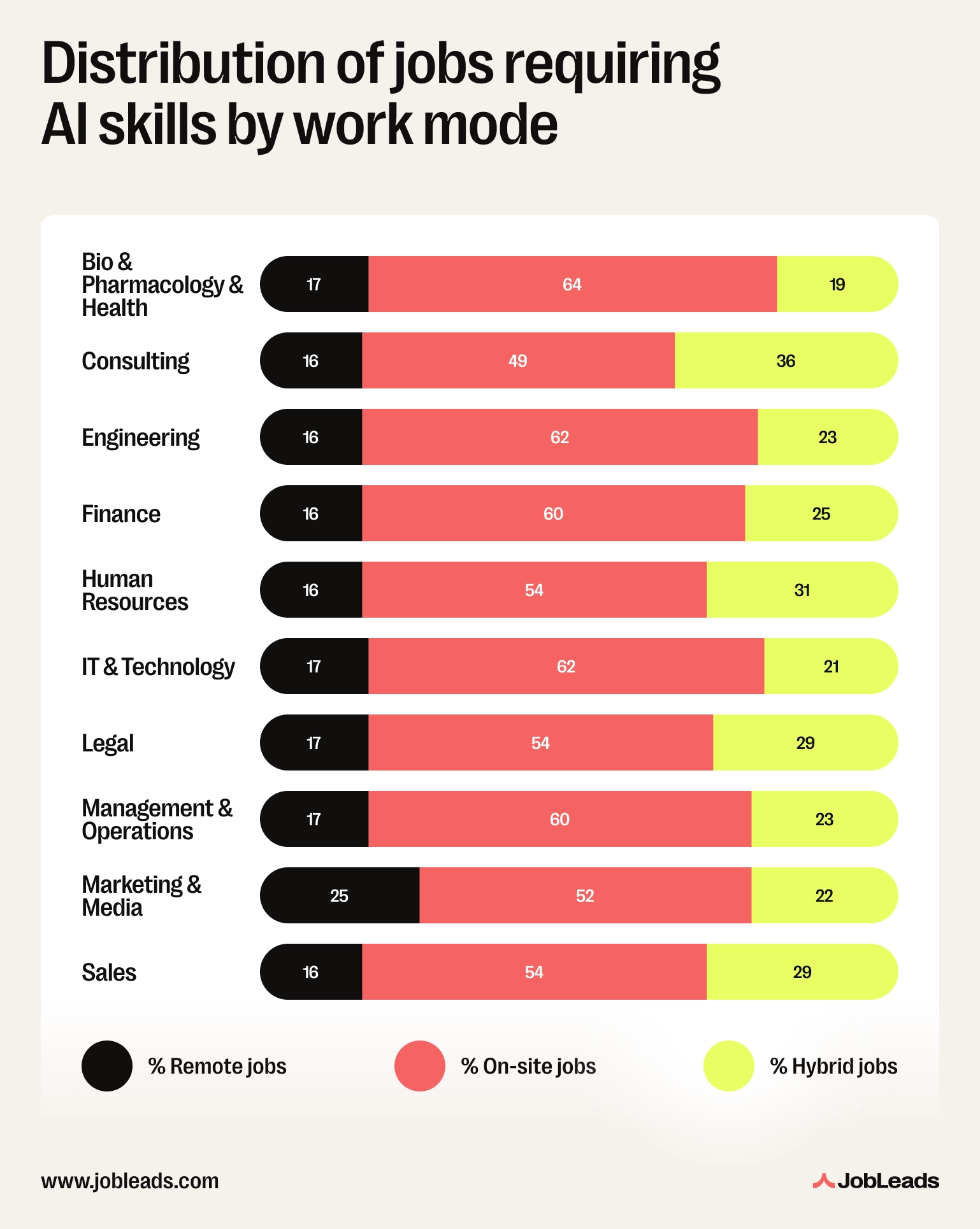 Distribution of jobs requiring AI skills by work mode Distribution of jobs requiring AI skills by work mode