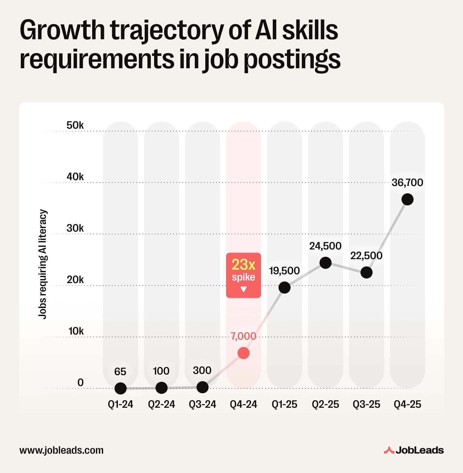 Growth trajectory of AI skills requirements in job postings Growth trajectory of AI skills requirements in job postings
