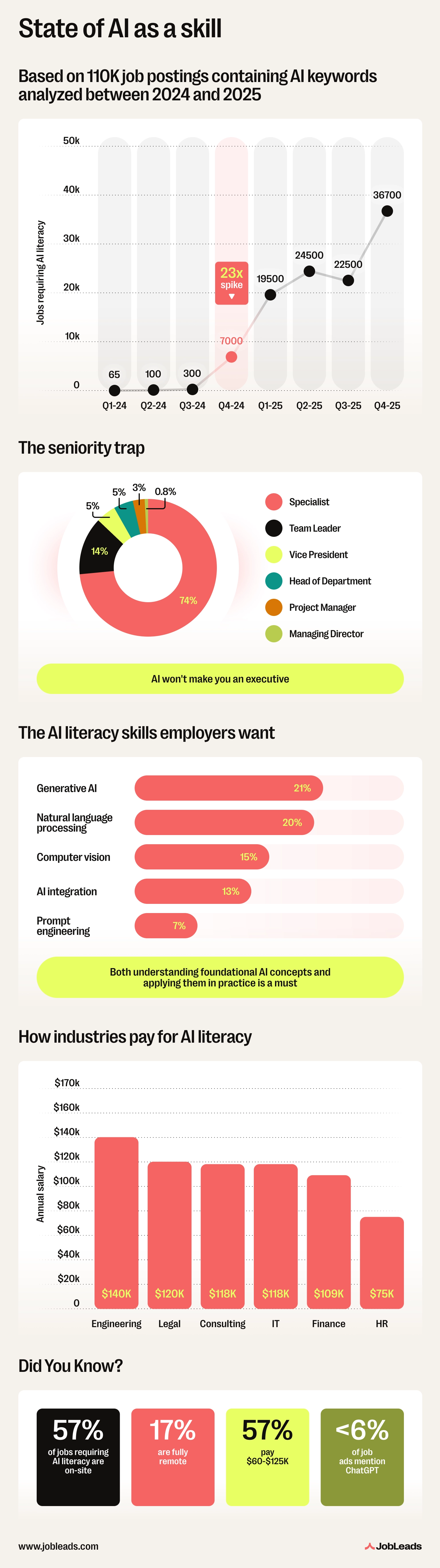 State of AI as a skill State of AI as a skill — based on 110K job postings containing AI keywords analyzed between 2024 and 2025