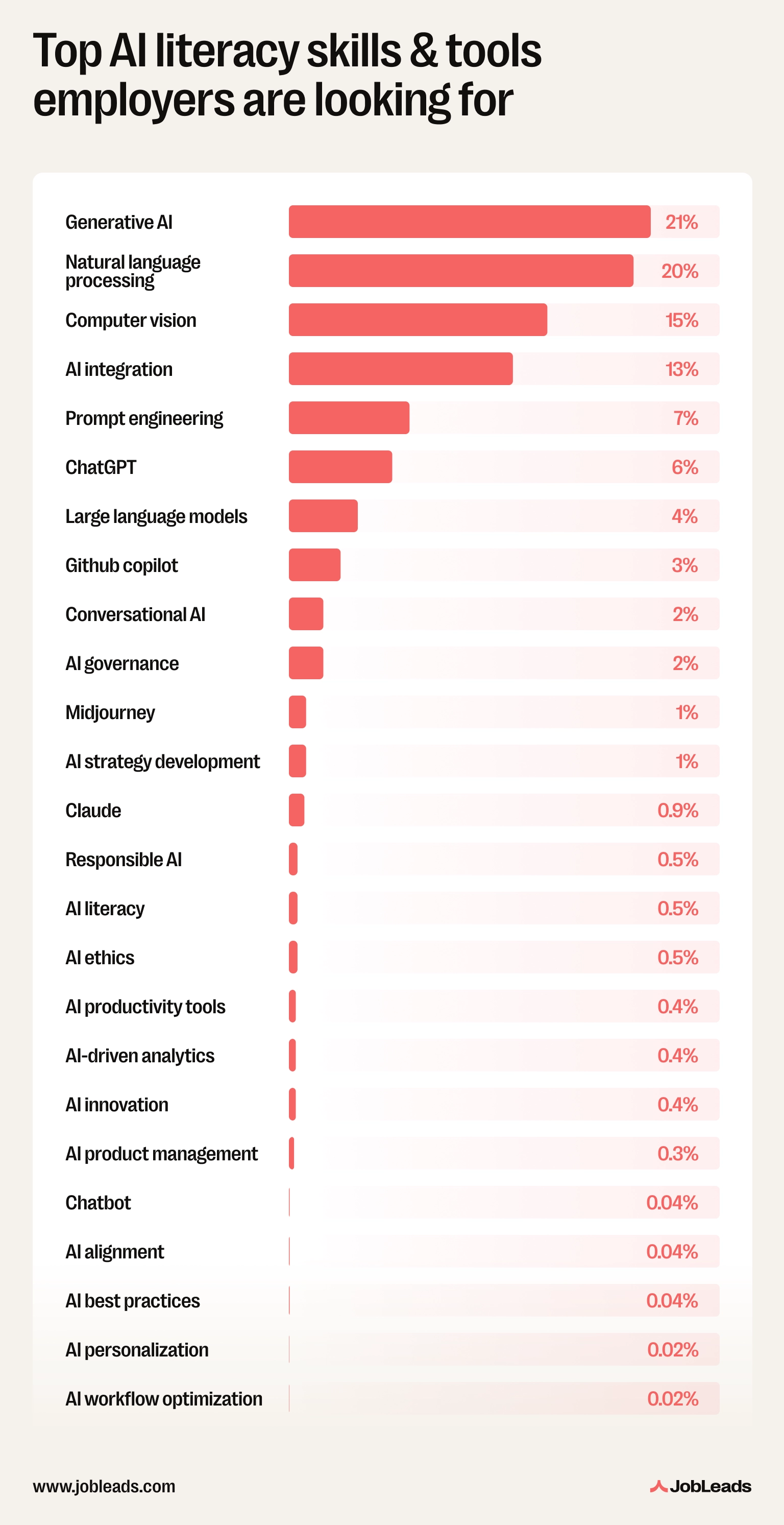 Top AI literacy skills & tools employers are looking for Top AI literacy skills and tools employers are looking for