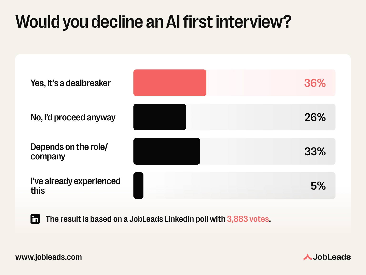 JobLeads survey found that 36% of candidates would decline a job opportunity if the first interview was conducted by AI