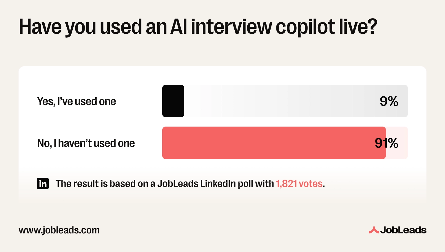 JobLeads survey found that only 9% of candidates used a live AI copilot for interviews