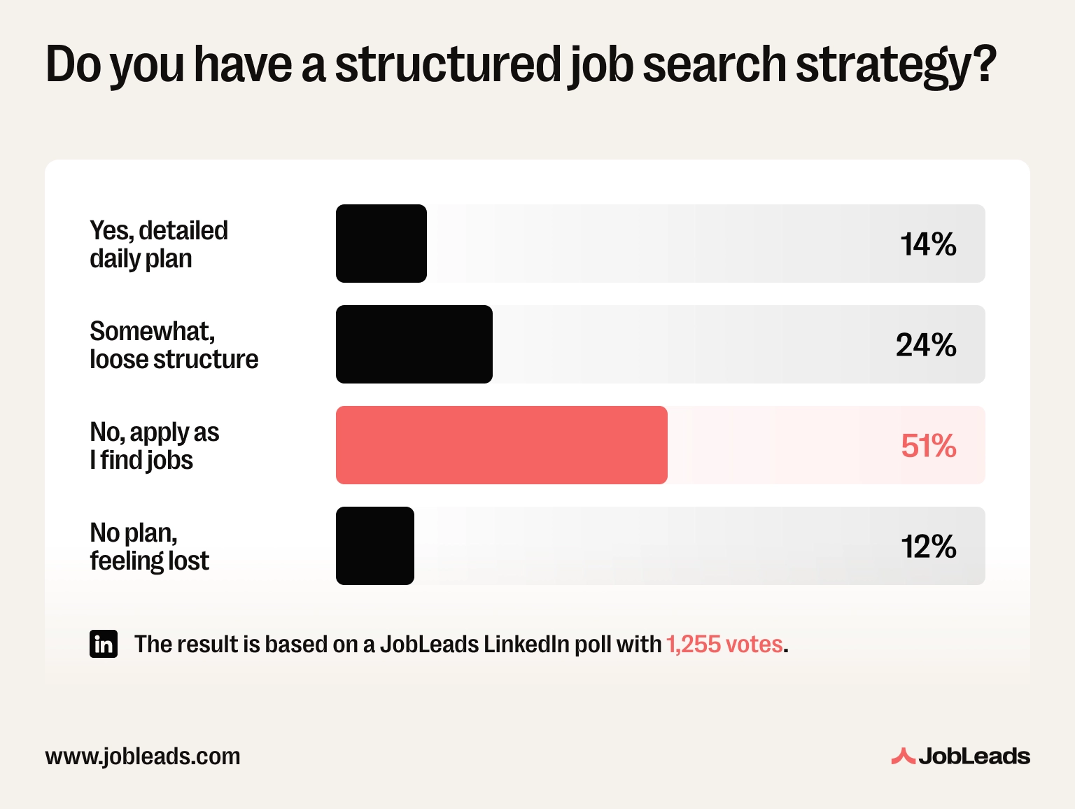 JobLeads LinkedIn poll showing 63% of job seekers have no structured job search strategy, only 14% follow a detailed daily plan