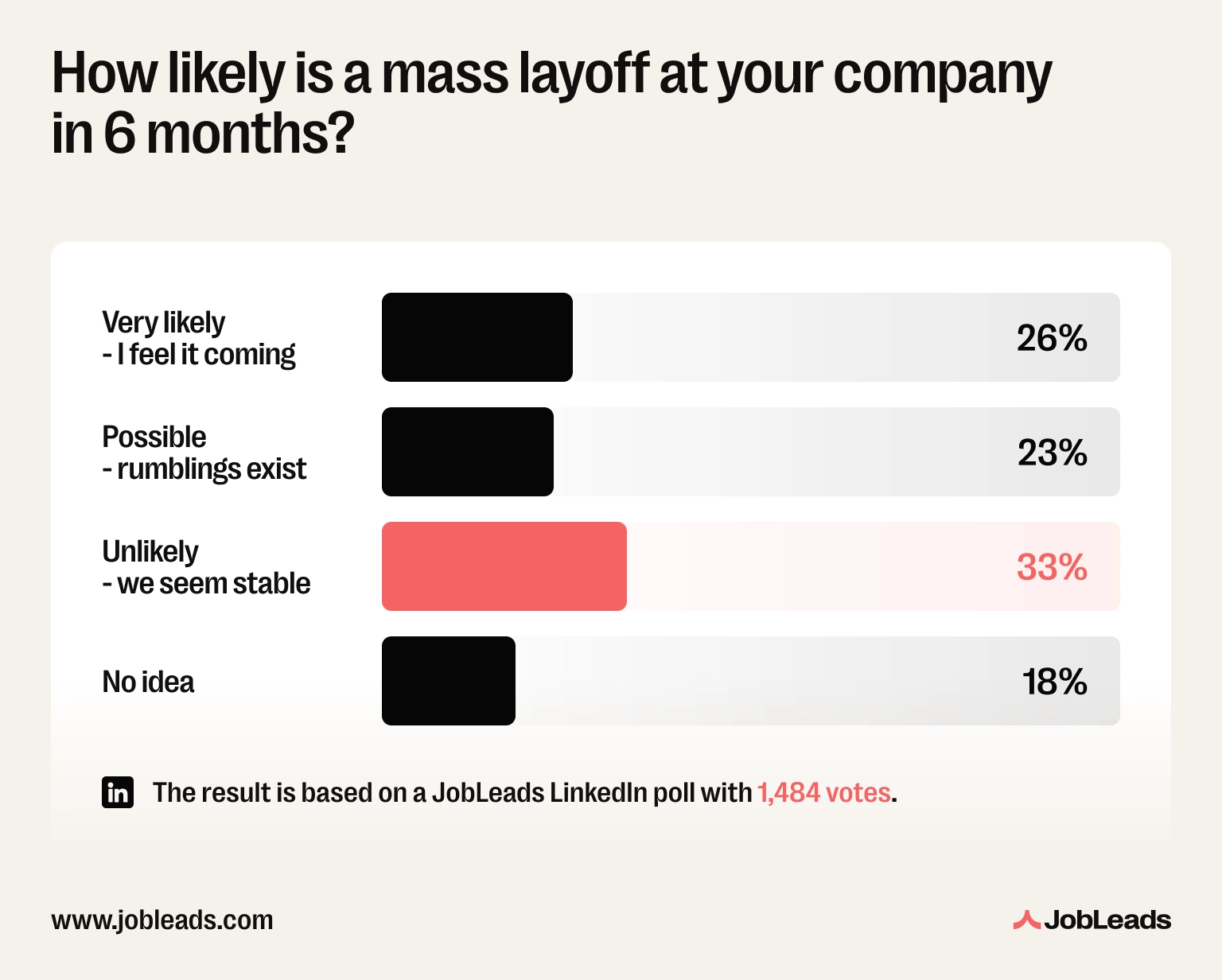 JobLeads LinkedIn poll showing 49% of workers believe a mass layoff is possible or very likely at their company within 6 months