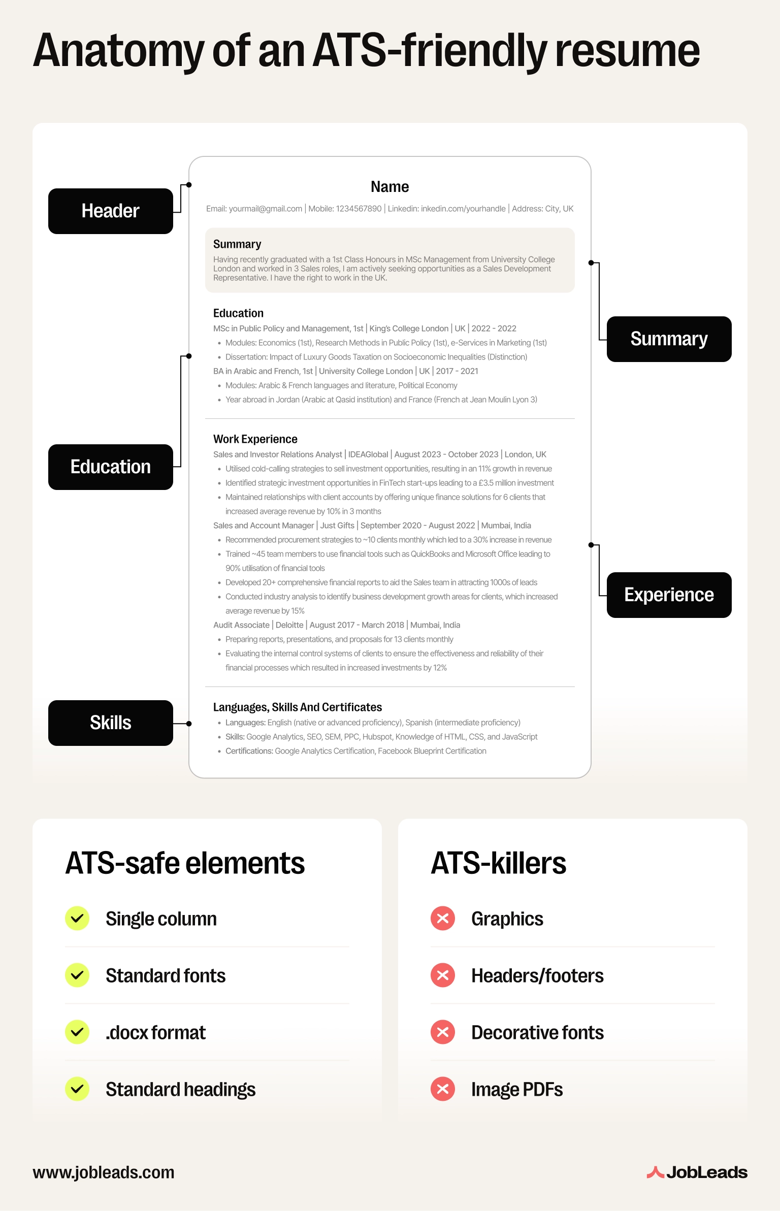 Infographic showing the anatomy of an ATS-friendly resume with labelled sections and a tick/cross list of formatting do's and don'ts