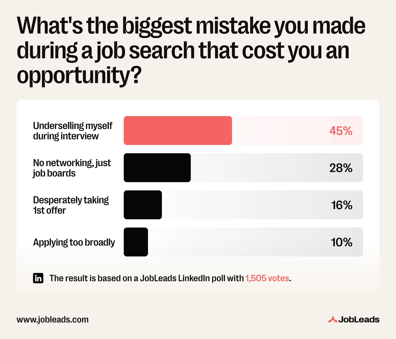 JobLeads LinkedIn poll showing 45% of job seekers say underselling themselves in interviews was their biggest job-search mistake