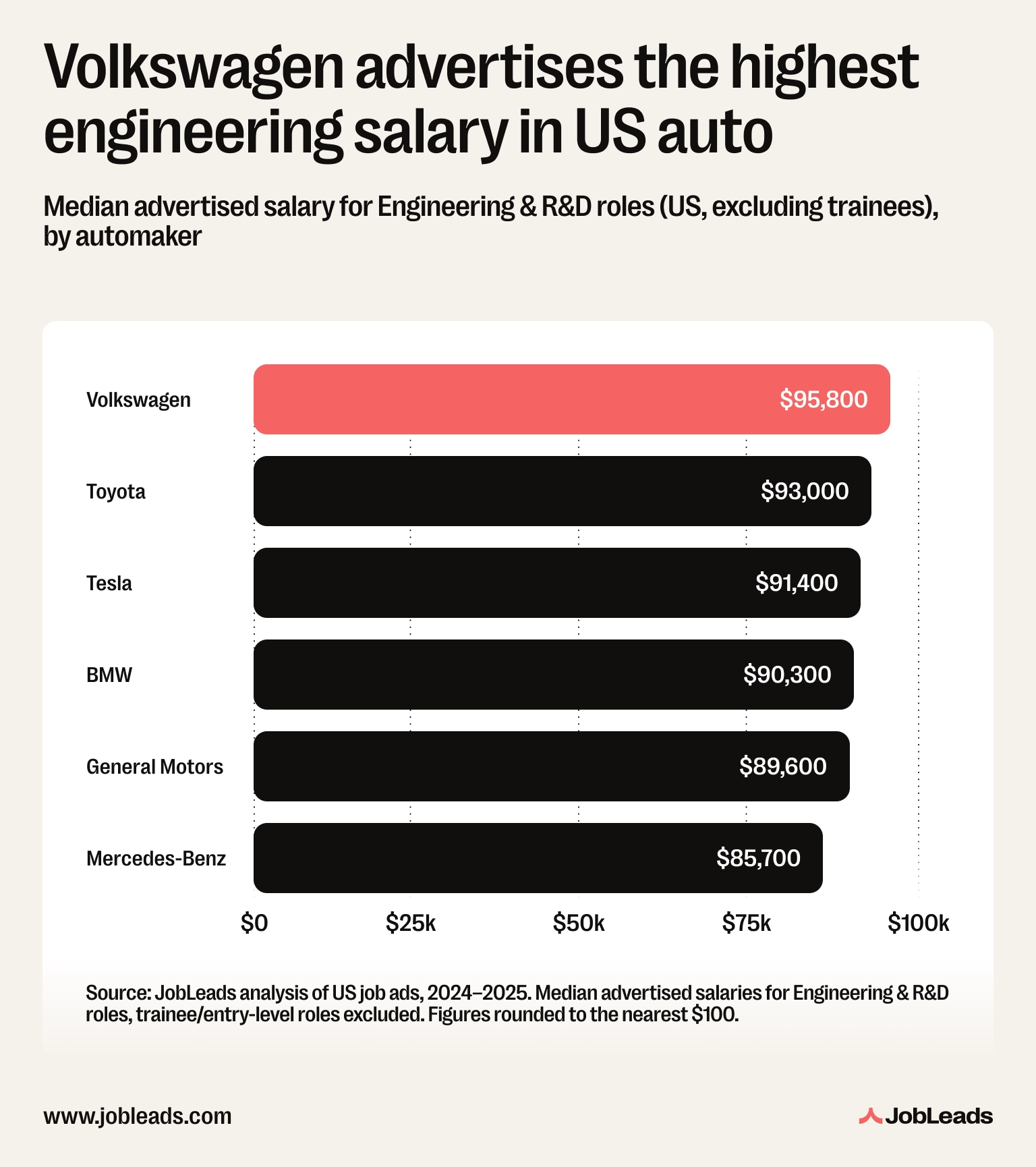 Chart showing the median advertised salaries for engineering roles in the US in the automotive industry, by company