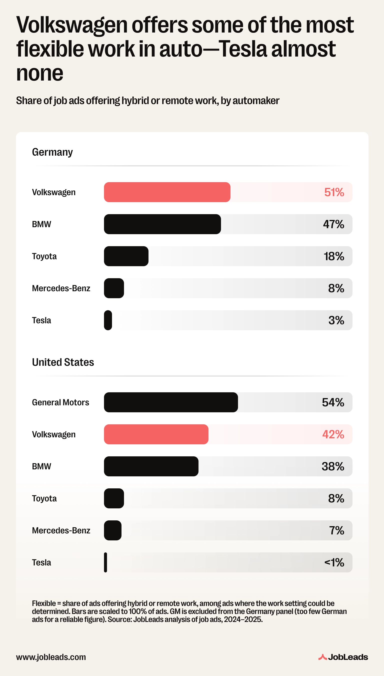 Chart showing the share of flexible work (remote + hybrid) in Germany and the US by automaker