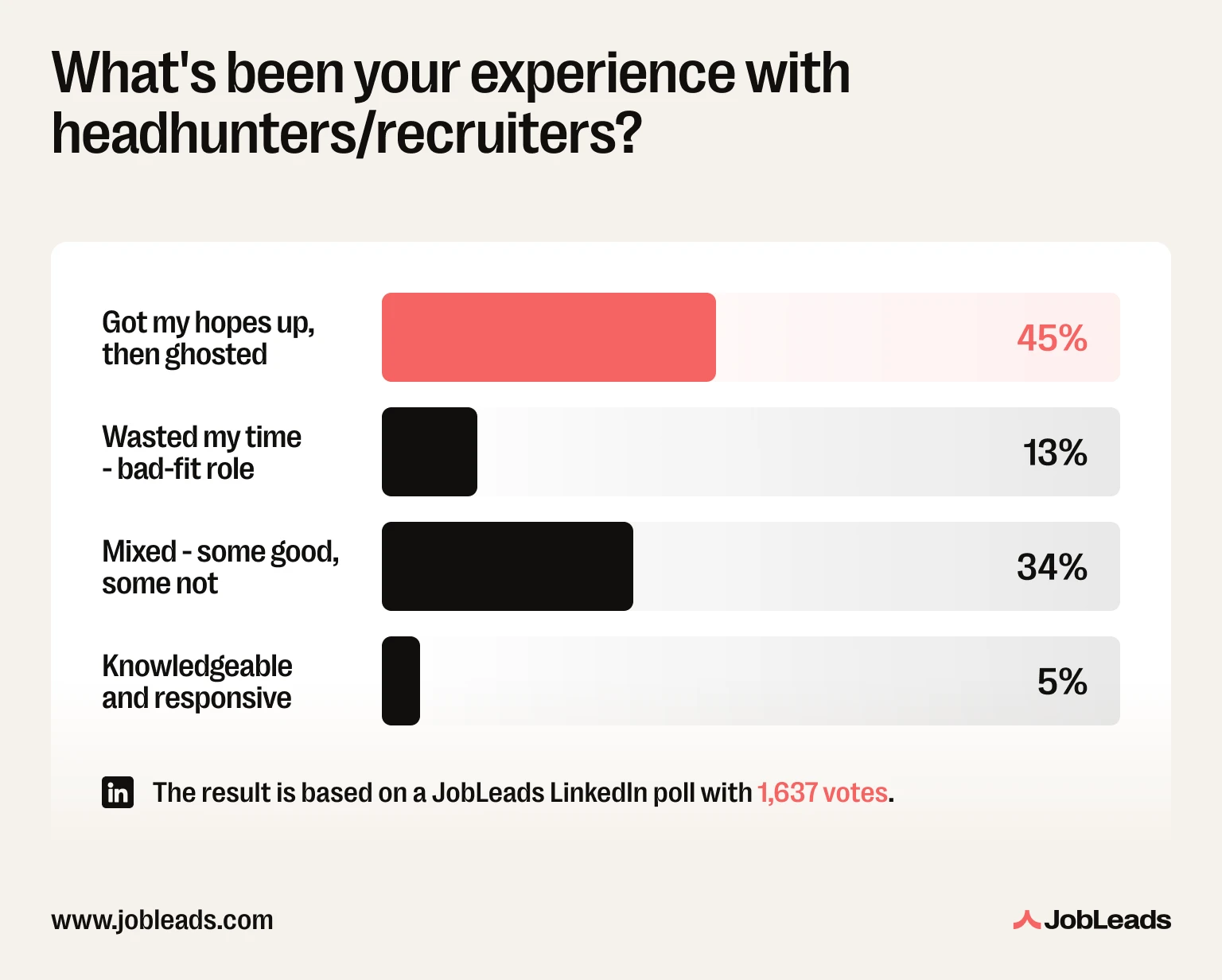 JobLeads LinkedIn poll results on people's experience with headhunters and recruiters