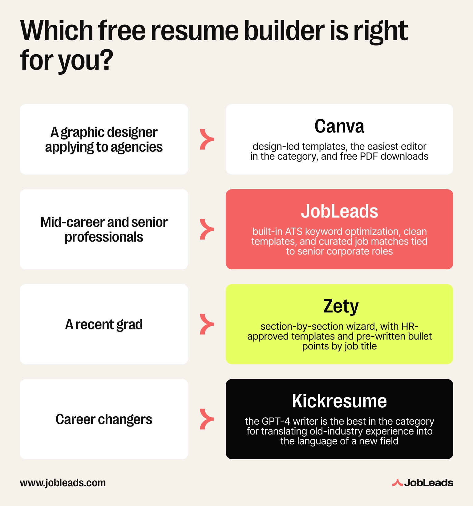 Flowchart to help job seekers choose the best free resume builder based on career level, industry, and free download priority