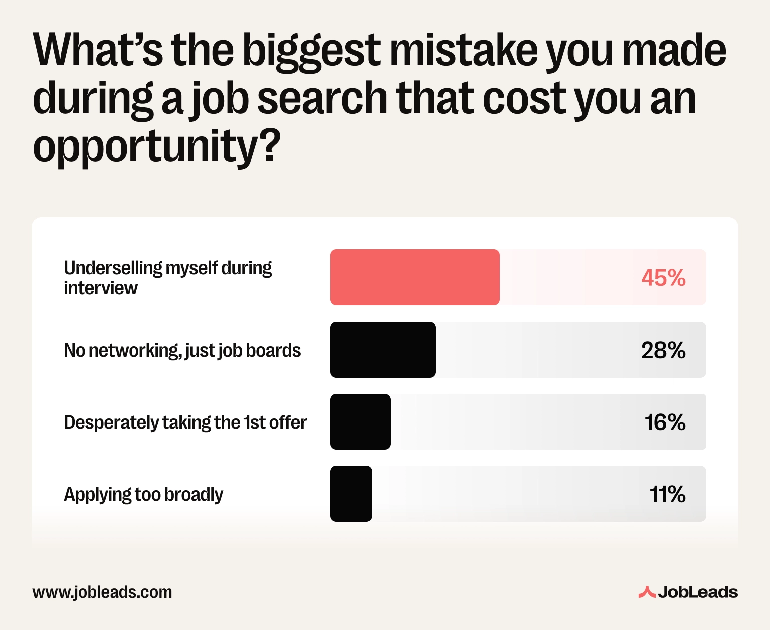 Survey results of the biggest job search mistakes made by job seekers