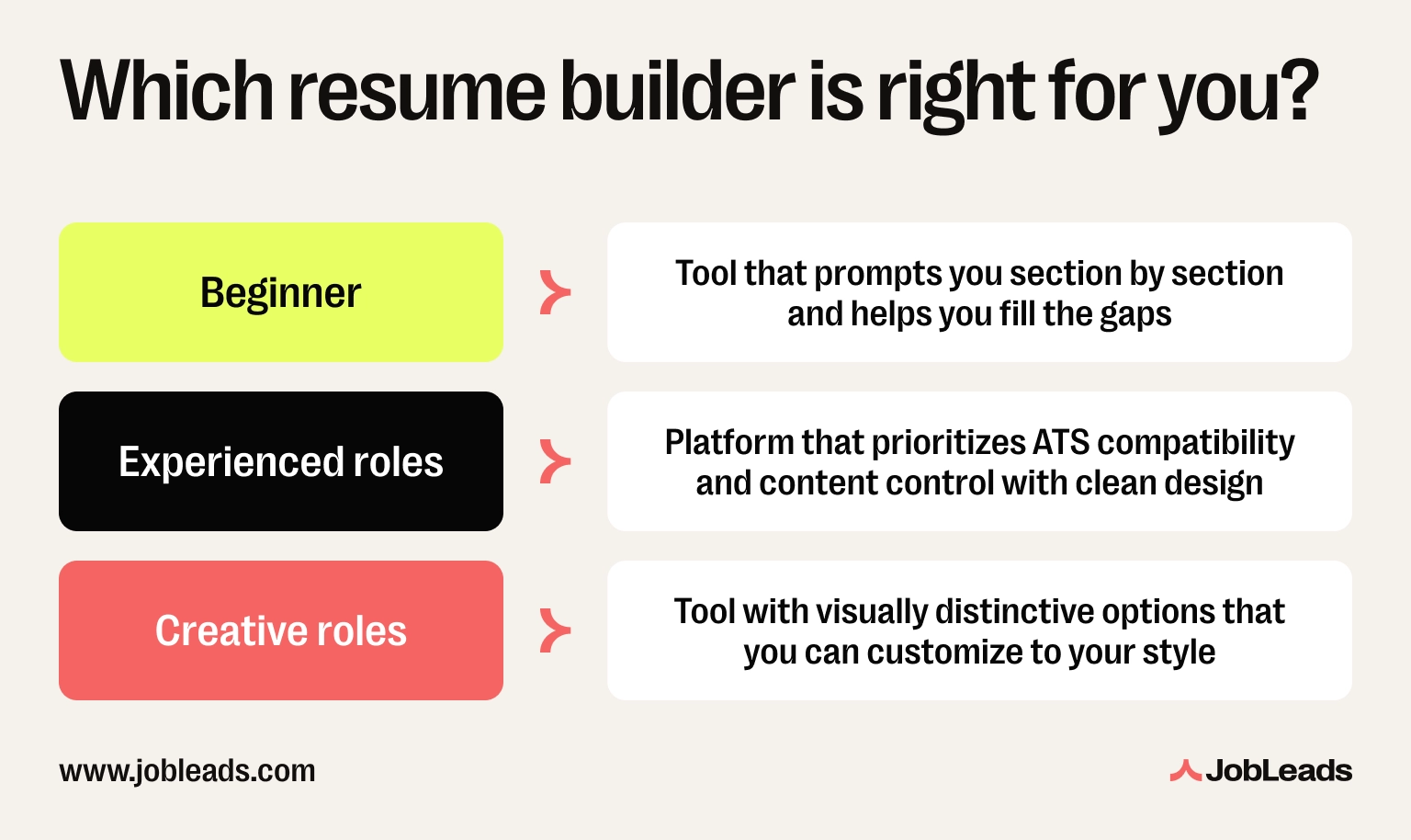 Flowchart to help job seekers choose the best resume builder based on career level, industry, and budget