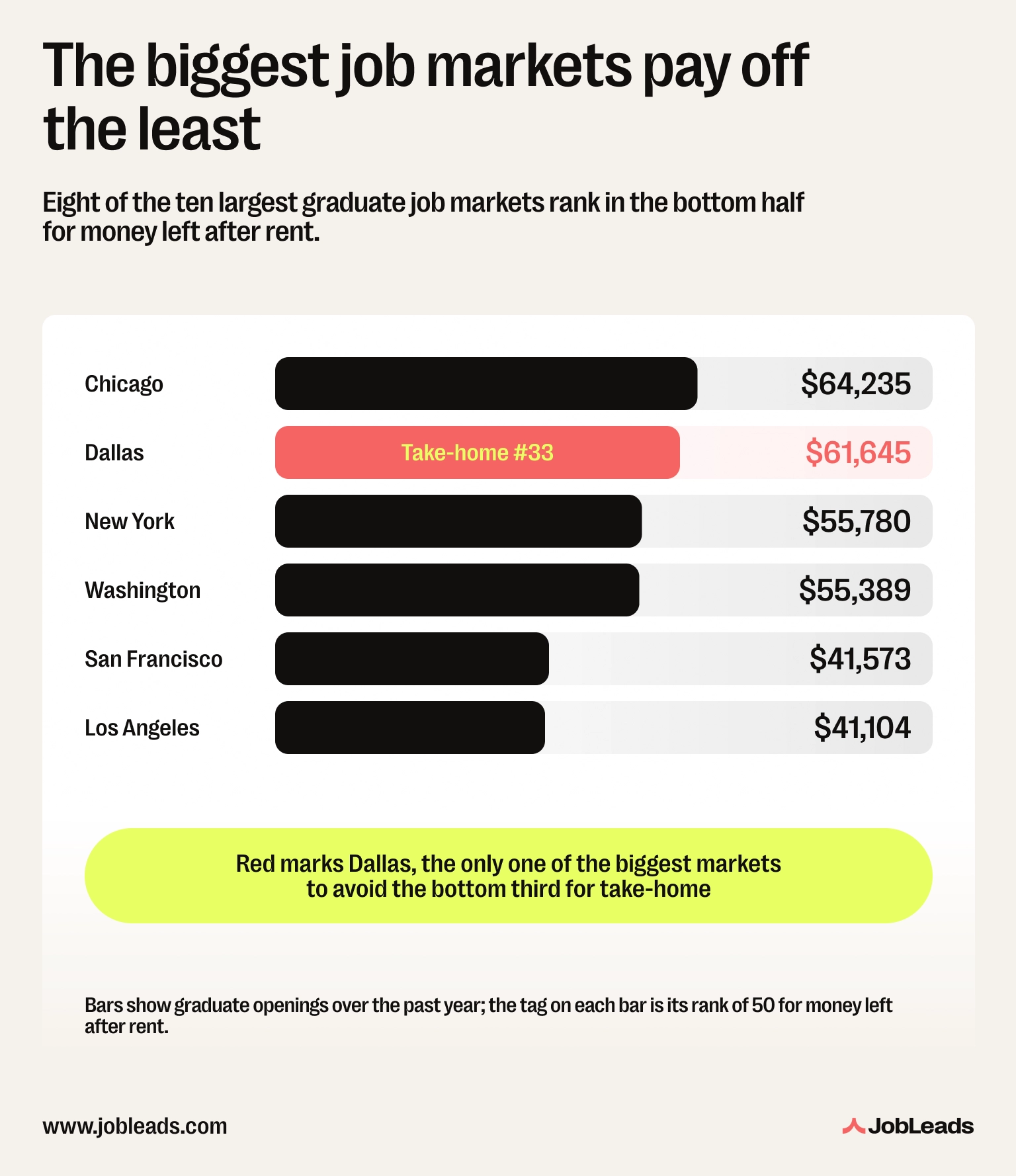 A bar chart of the largest US graduate job markets showing most of them rank near the bottom for money left after rent