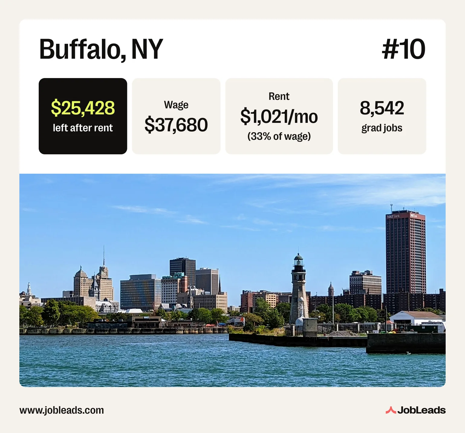 A photo of Buffalo, NY with statistics on its graduate labor market