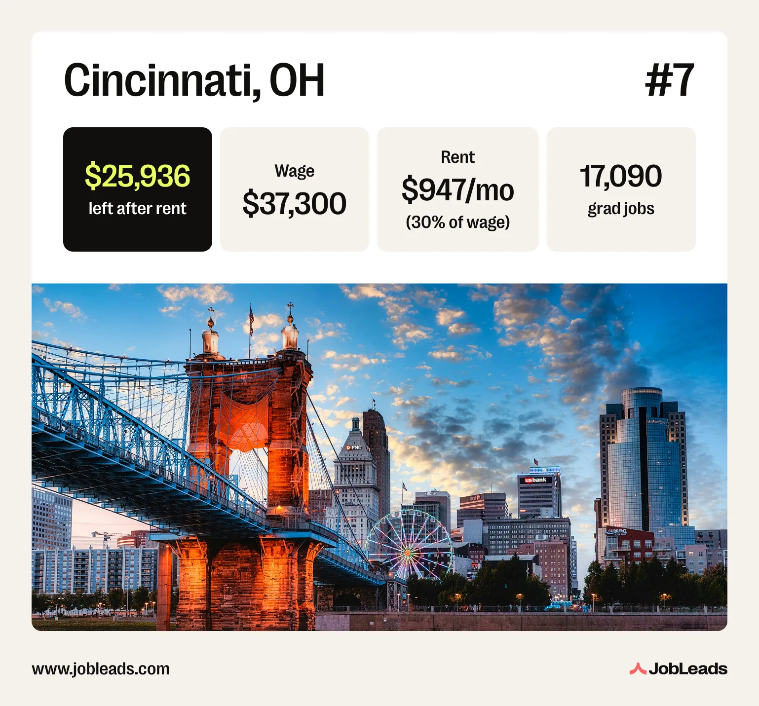 A photo of Cincinnati, OH with statistics on its graduate labor market
