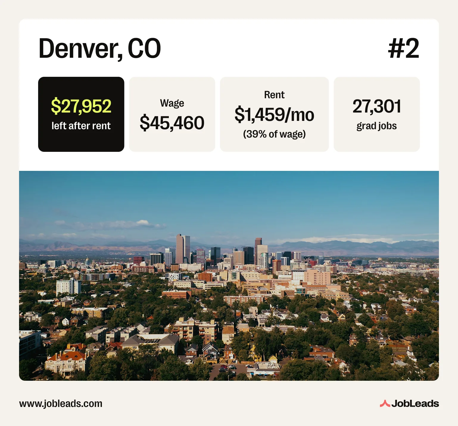 A photo of Denver, CO with statistics on its graduate labor market
