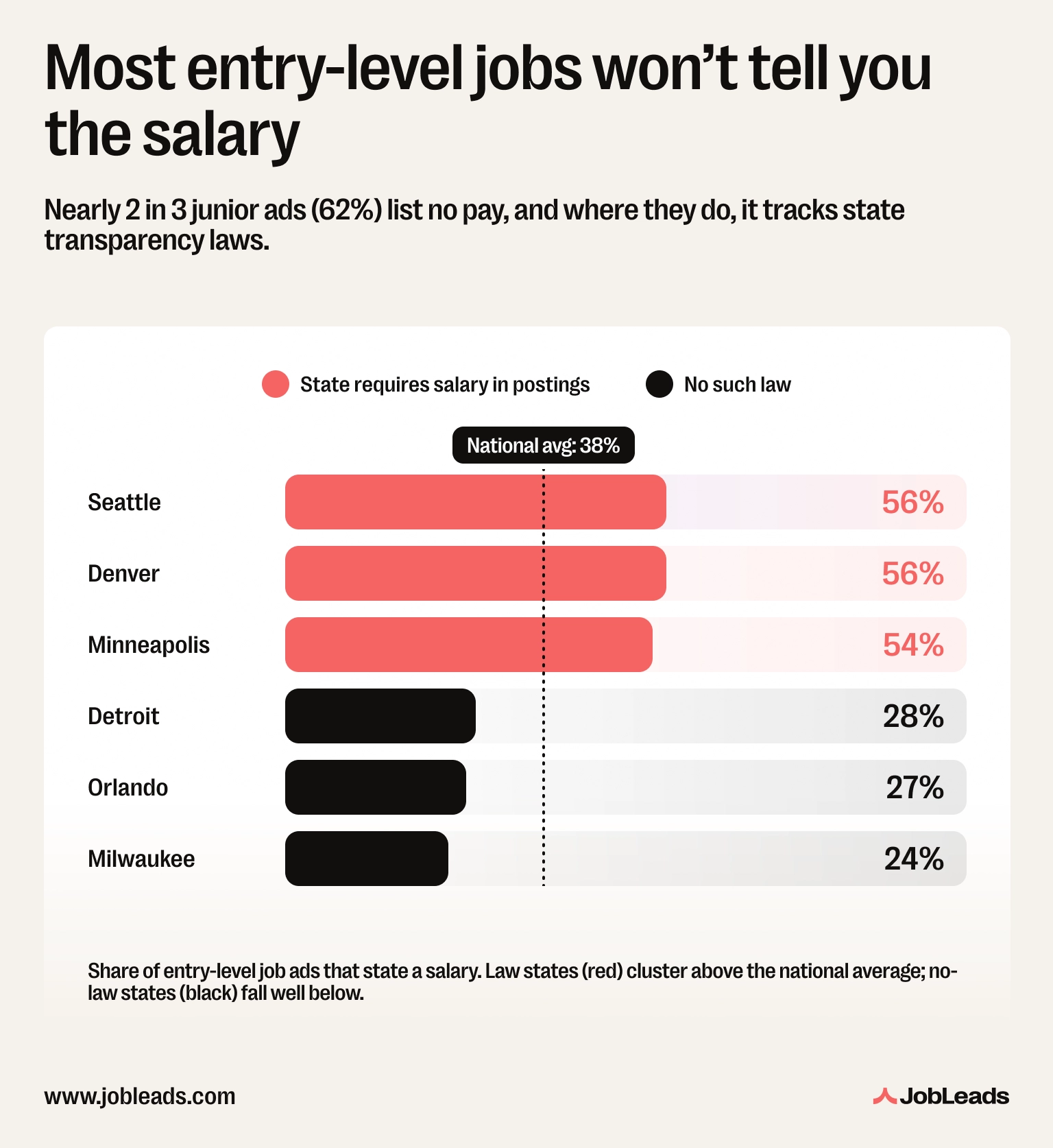 A bar chart of how often entry-level job ads disclose pay, showing states with pay-transparency laws far ahead of those without