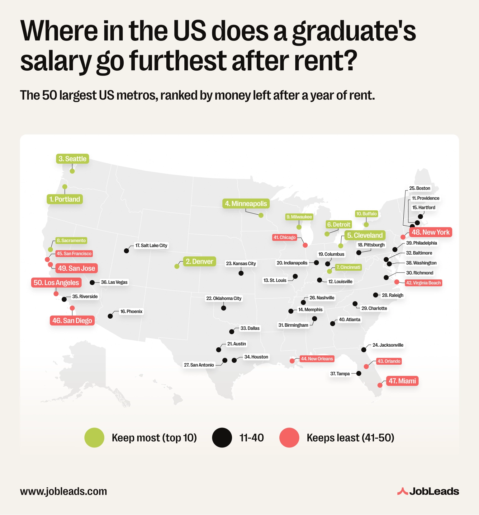A map of the 50 largest US metros ranked by money left after rent for graduates