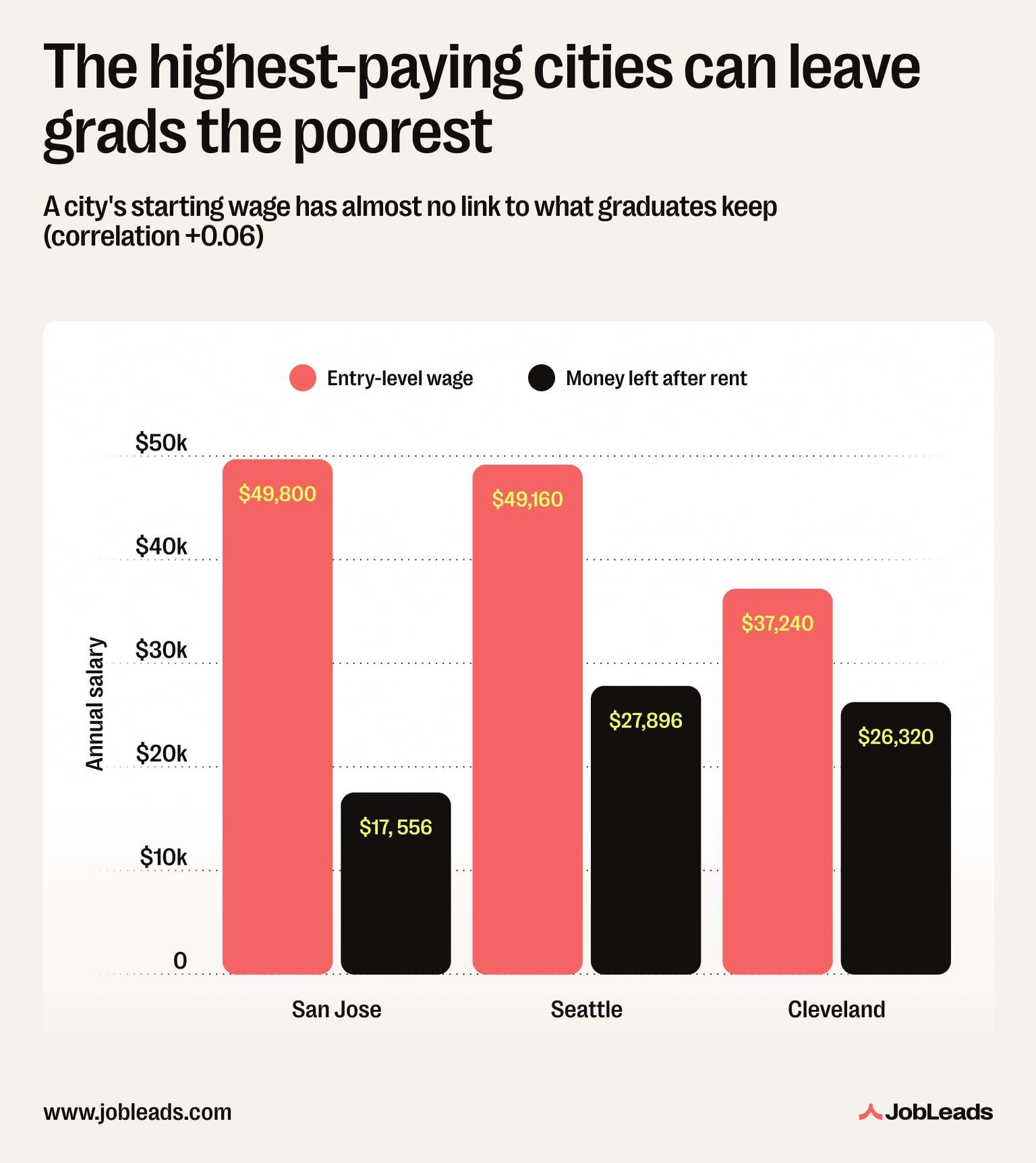 A chart comparing entry-level wages and money left after rent across US cities, showing that higher pay does not mean more money kept