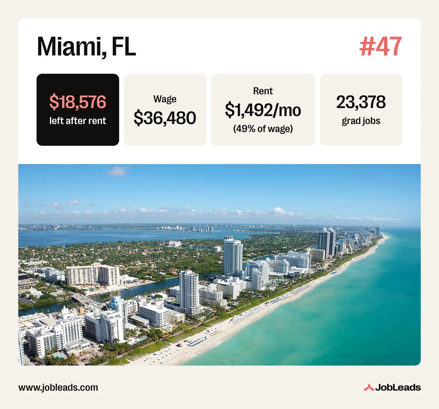 A photo of Miami, FL with statistics on its graduate labor market