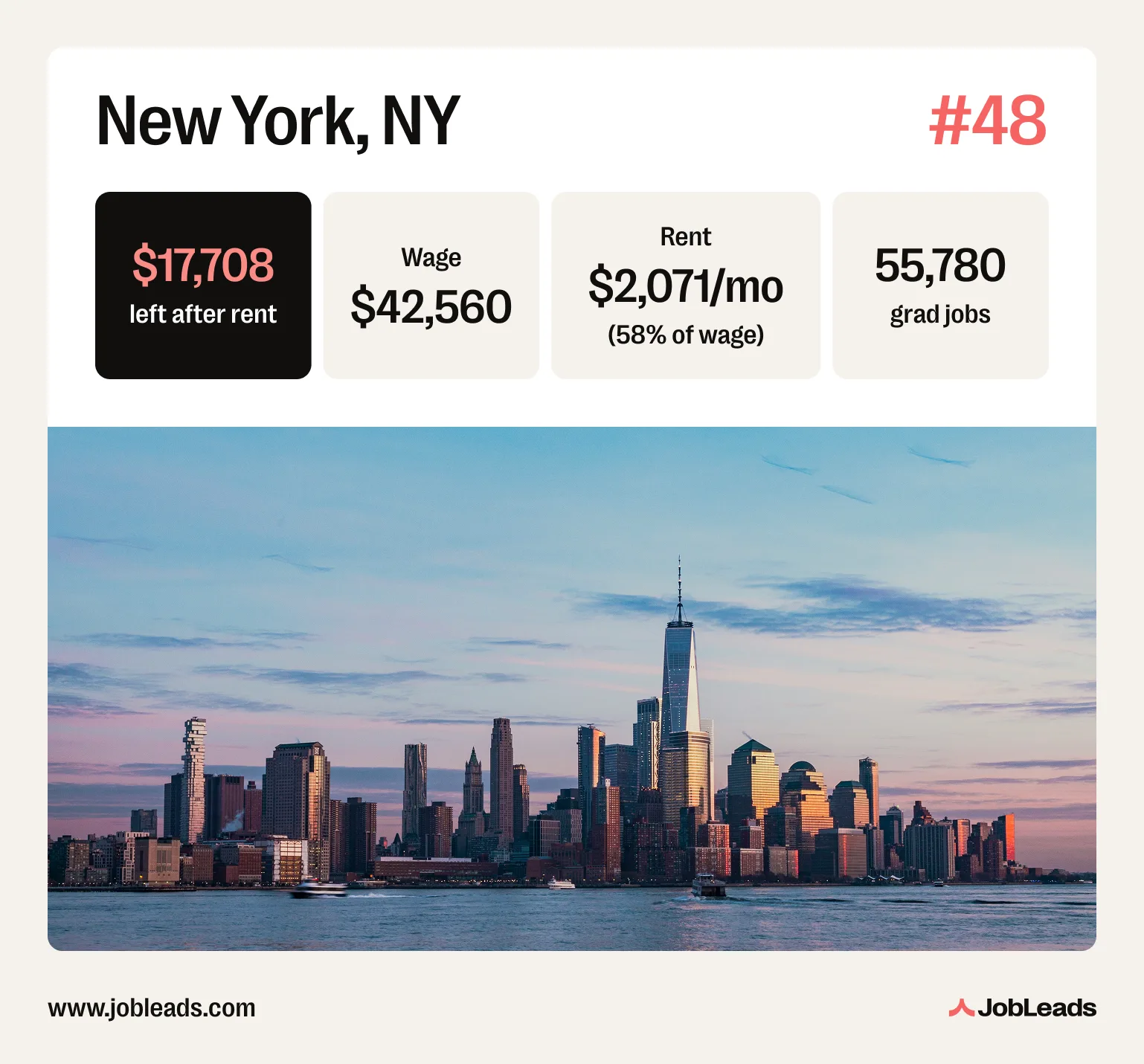 A photo of New York, NY with statistics on its graduate labor market