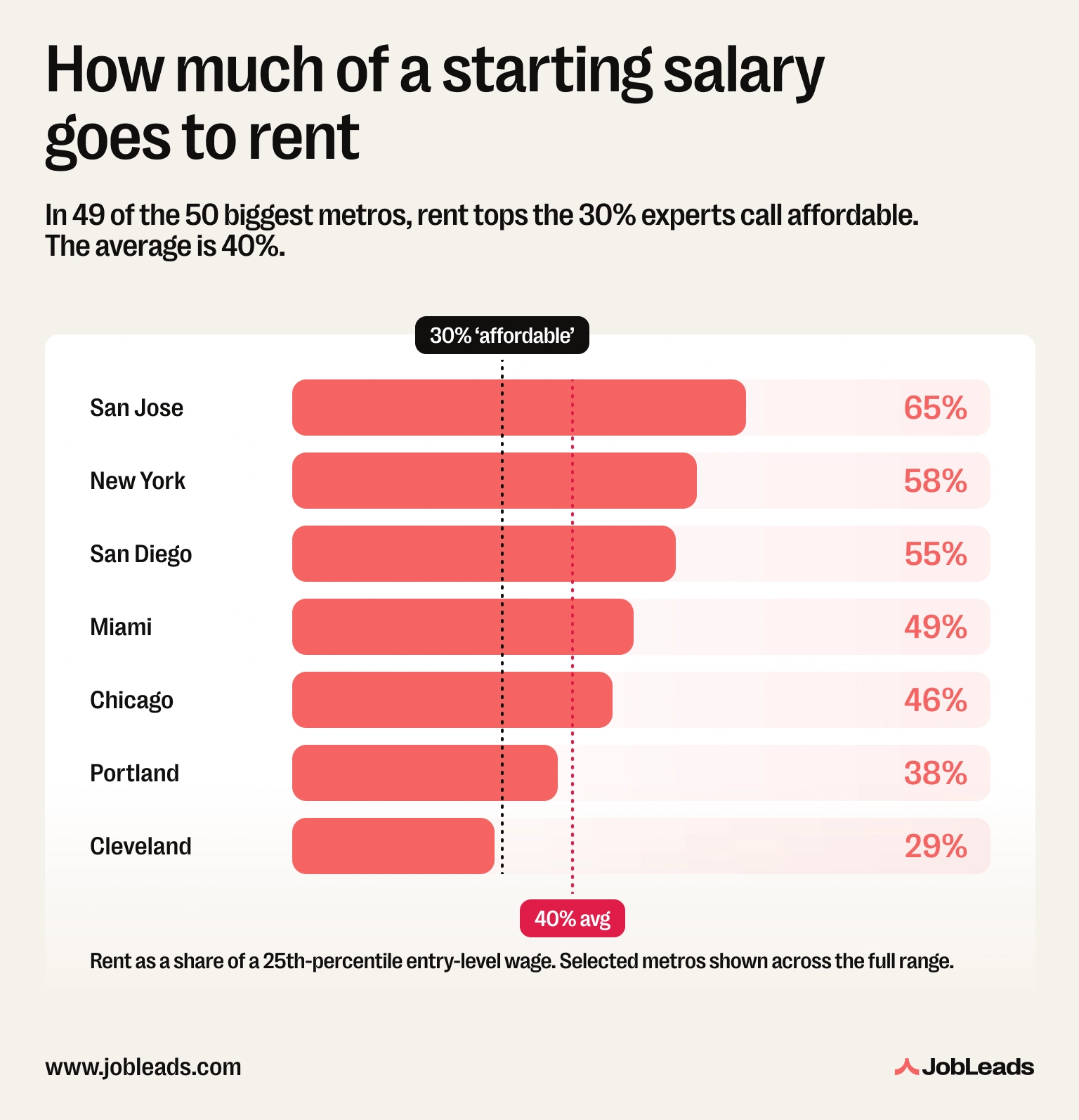 A bar chart showing rent as a share of a starting salary across US metros, with most cities above the 30% affordability line