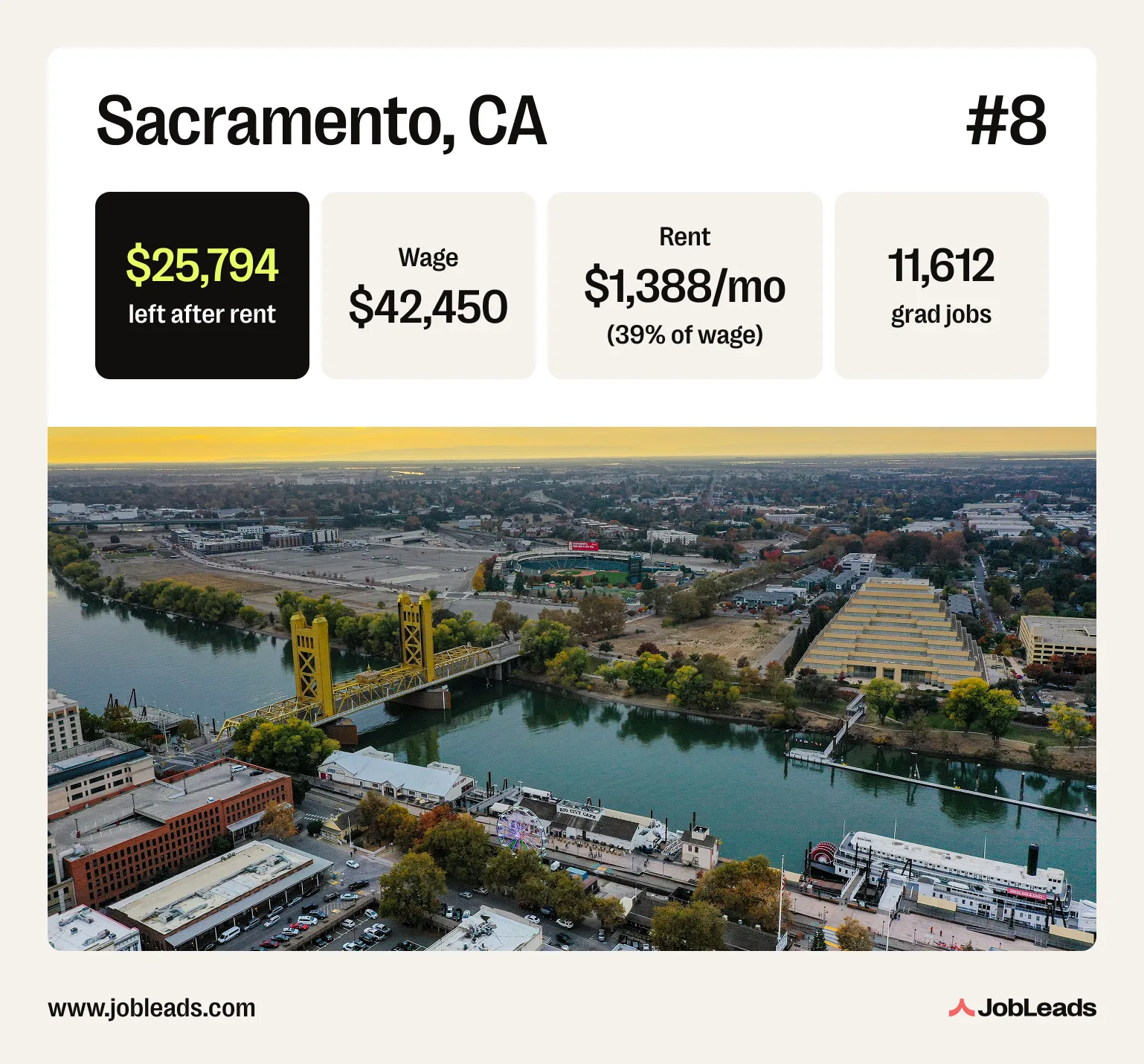 A photo of Sacramento, CA with statistics on its graduate labor market