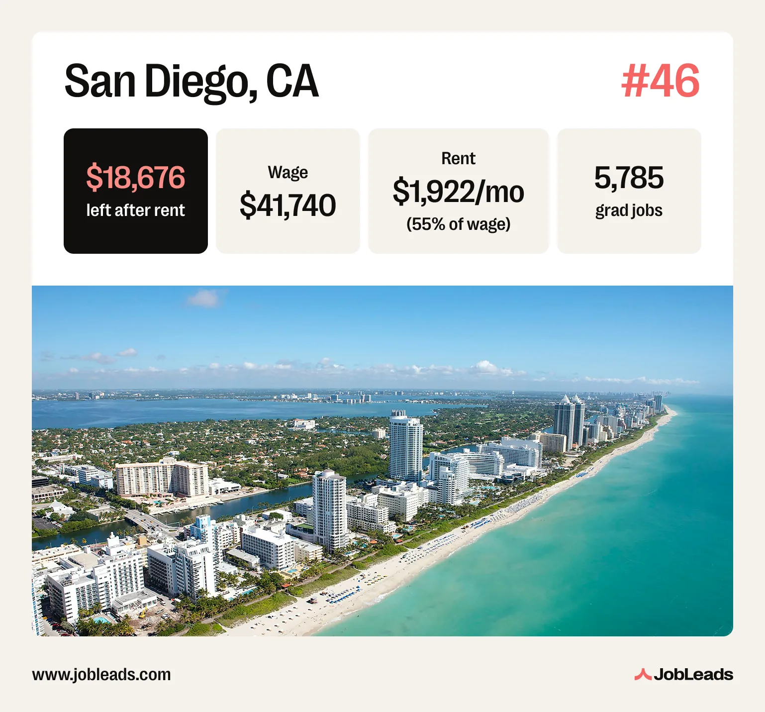 A photo of San Diego, CA with statistics on its graduate labor market
