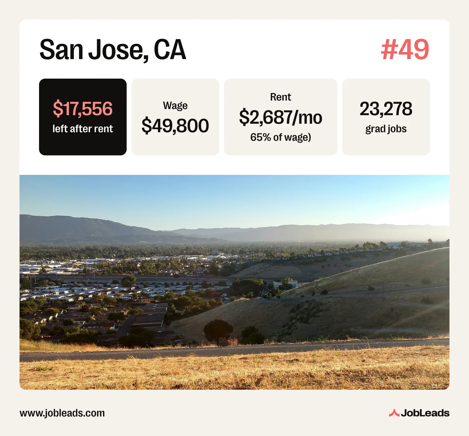 A photo of San Jose, CA with statistics on its graduate labor market