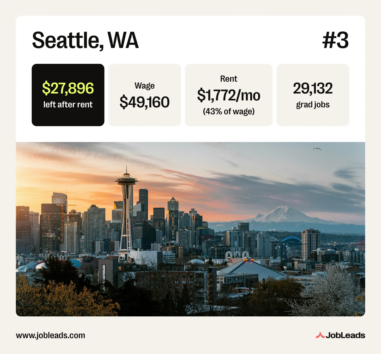 A photo of Seattle, WA with statistics on its graduate labor market