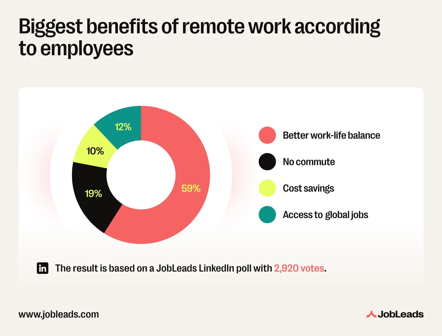 Biggest remote work benefits survey results