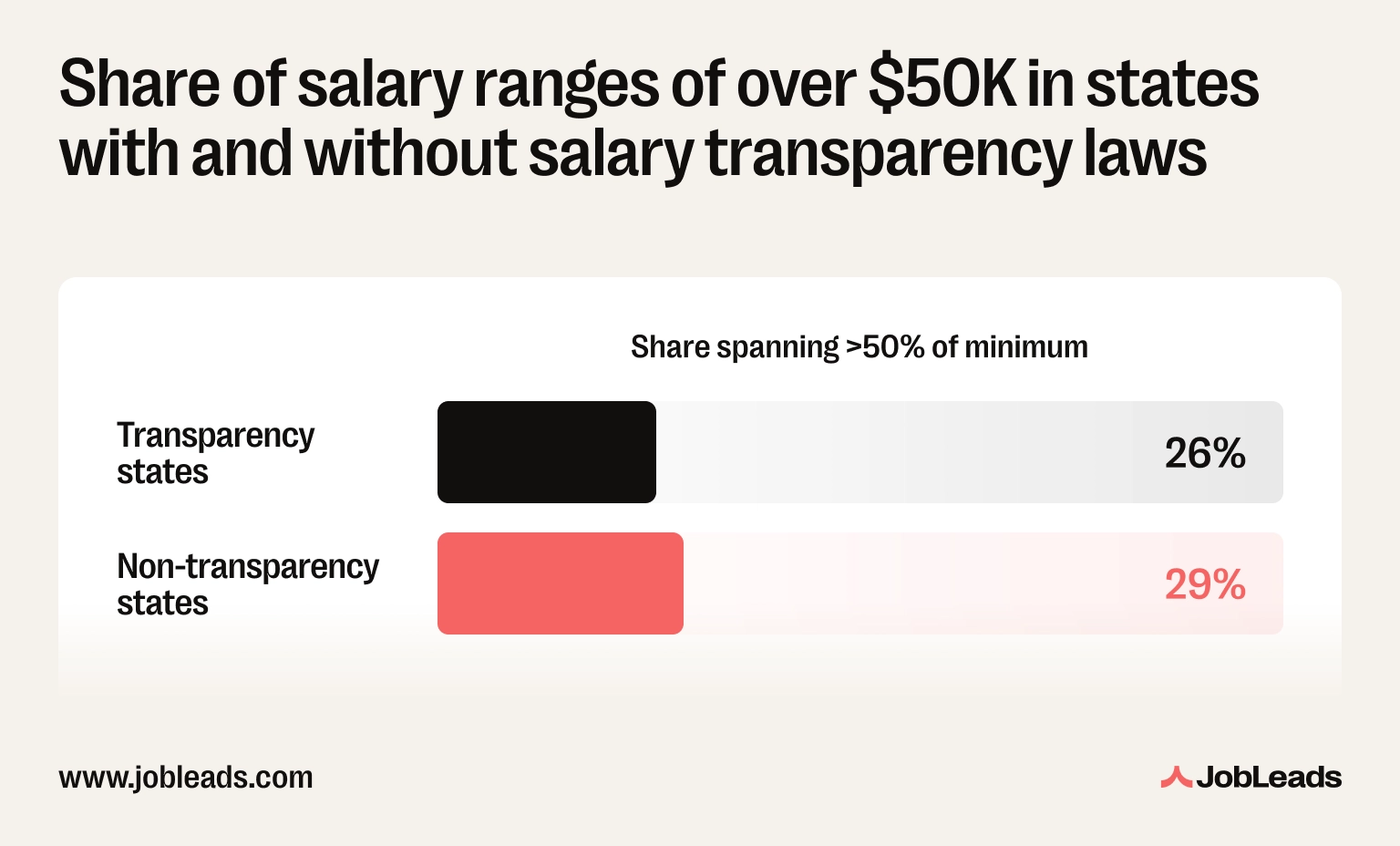 The share of ranges over $50K in states with salary transparency laws is still over 25%