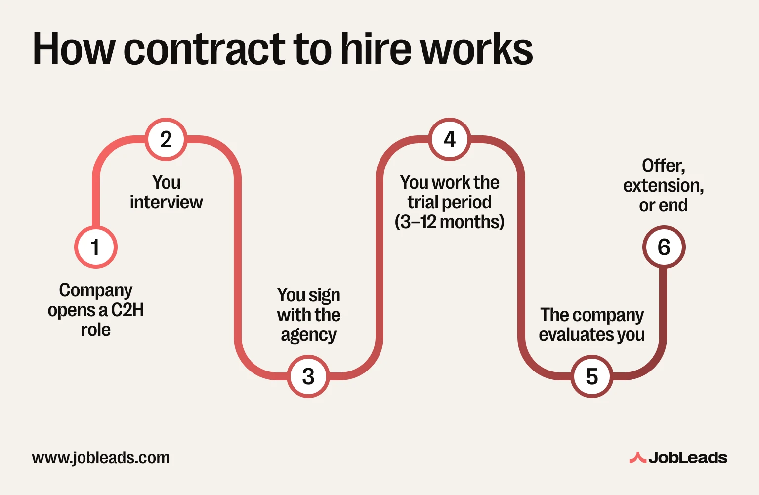 Six-step infographic showing how the contract to hire process works from job opening to conversion decision