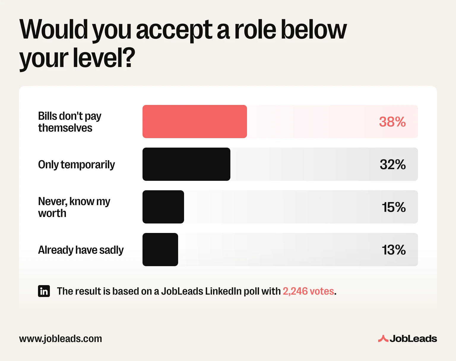 LinkedIn poll results on whether job seekers would accept a role below their level