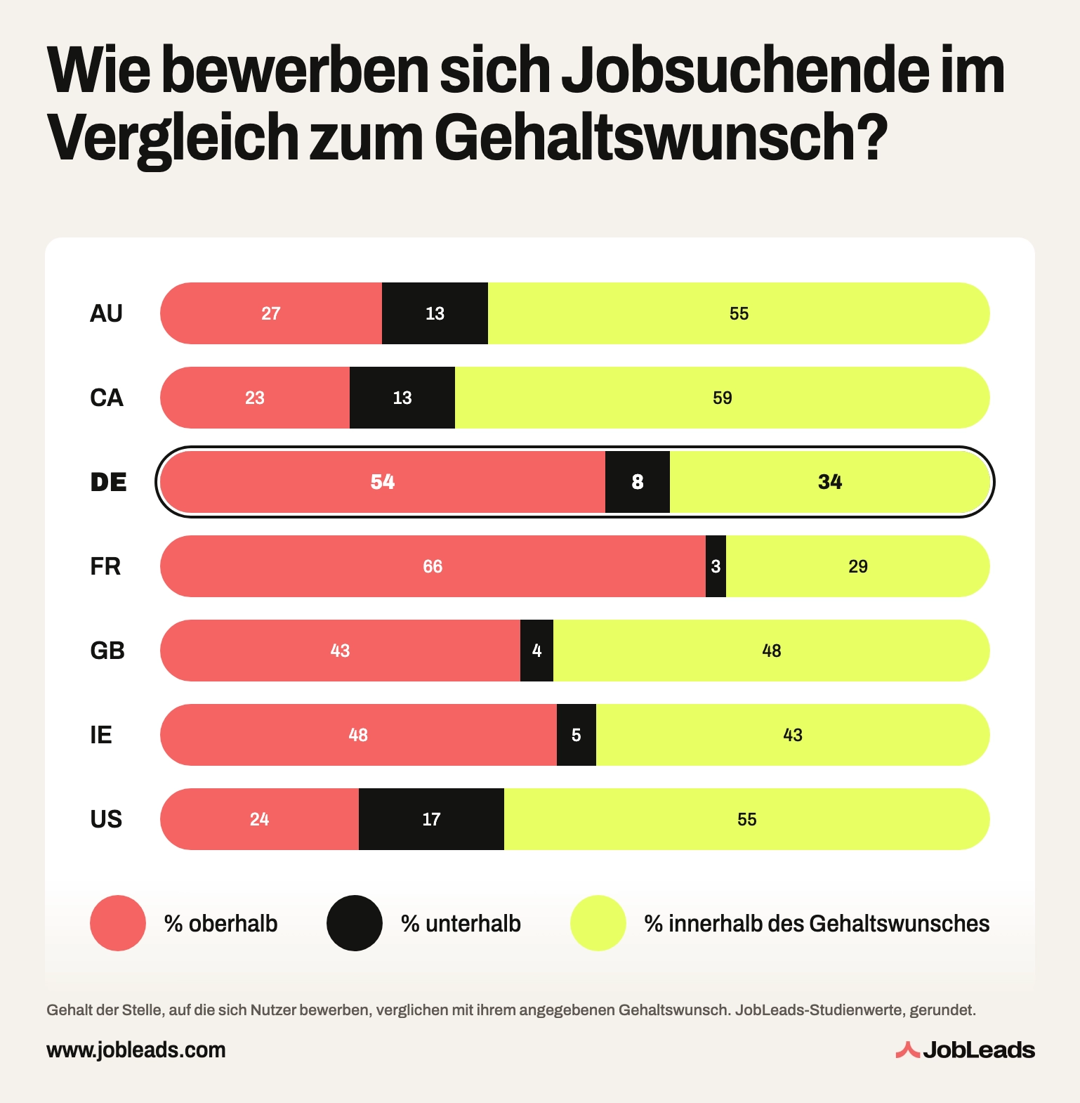 Wie bewerben sich Jobsuchende im Verhältnis zur Gehaltsvorstellung?