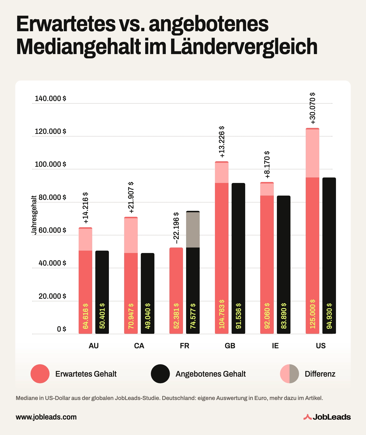 Erwartetes vs. angebotenes Mediangehalt im Ländervergleich