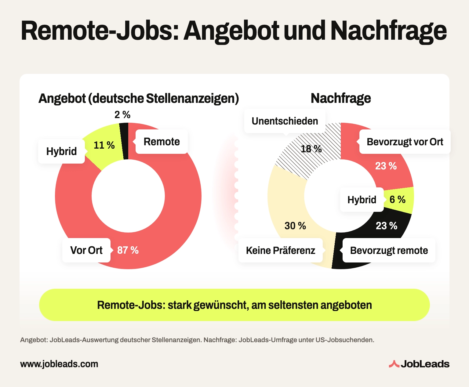 Remote-Arbeit: Angebot vs. Nachfrage