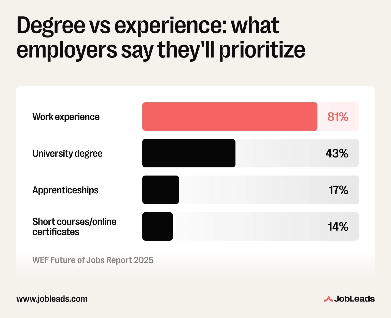 Bar chart comparing the percentage of employers prioritizing work experience versus a university degree when hiring