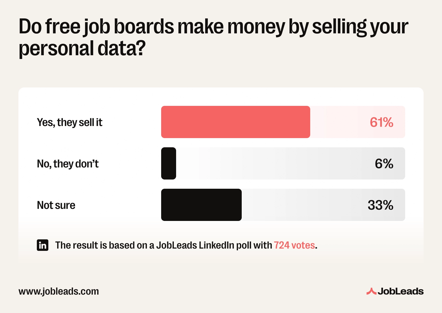 A chart showing poll results on the belief in free job boards selling user data