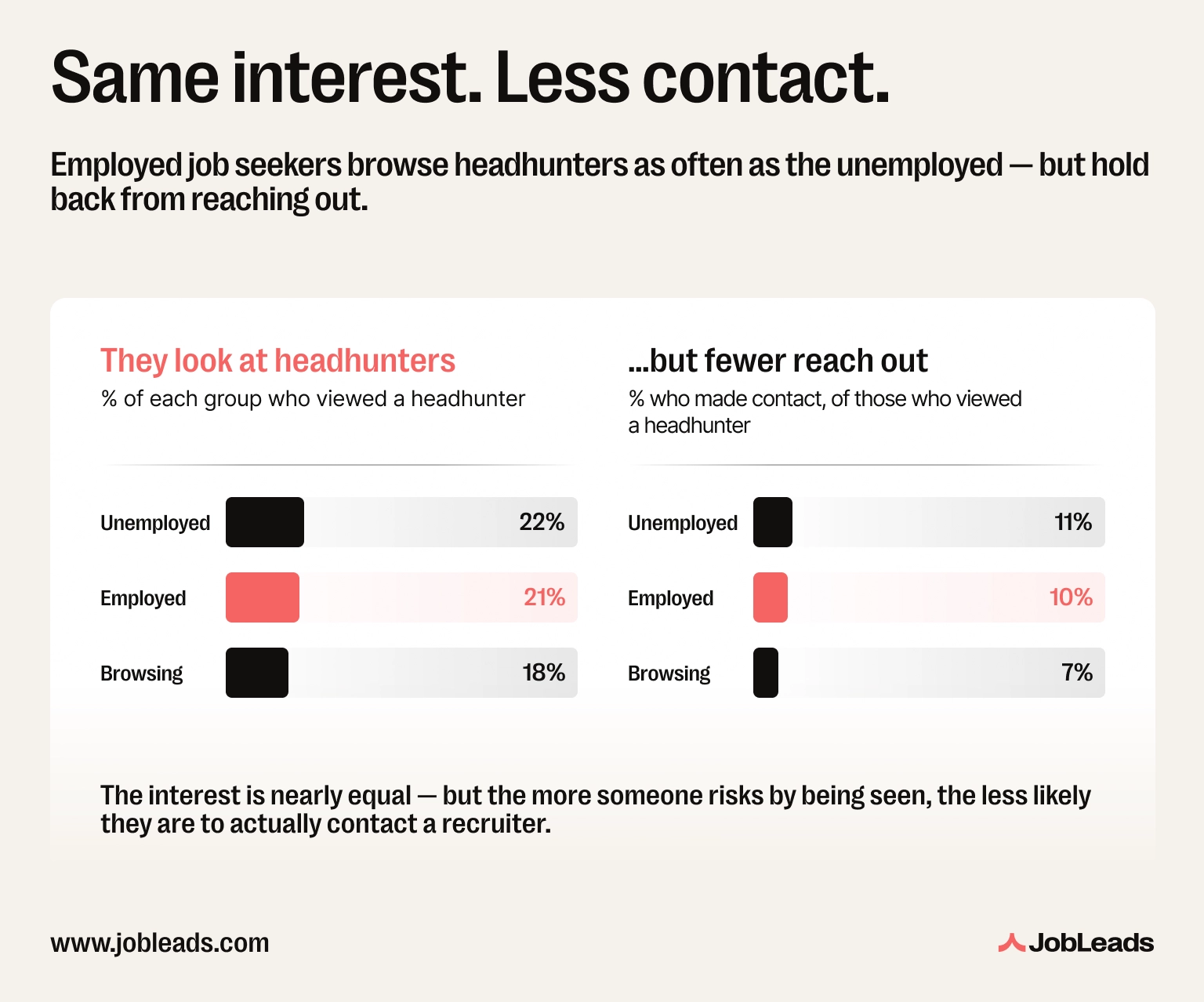 A chart showing how job seekers browse and interact with headhunters by their employment status during job search