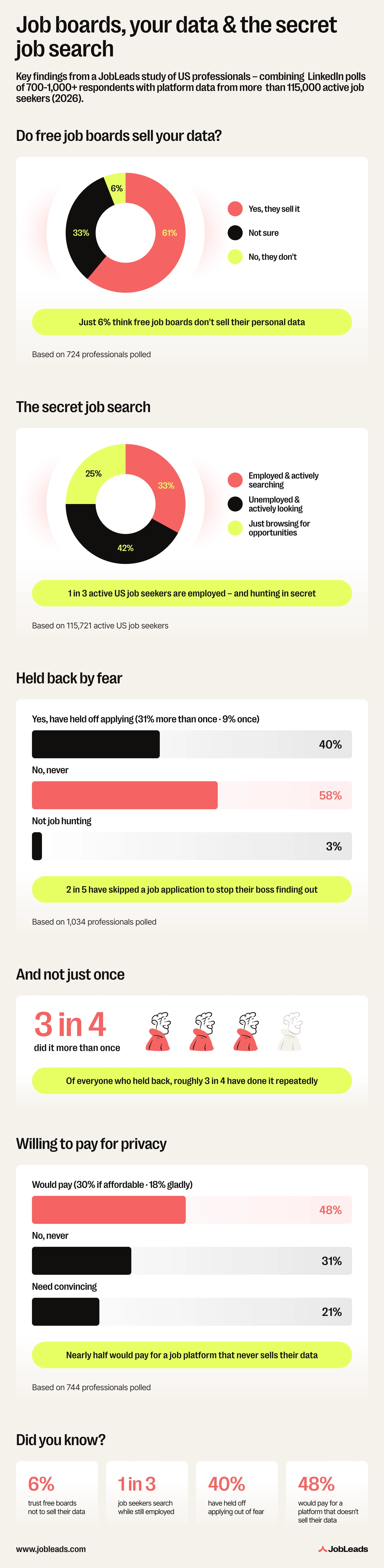 A series of charts showing the findings on whether people know and believe that free job boards can sell job seekers' personal data