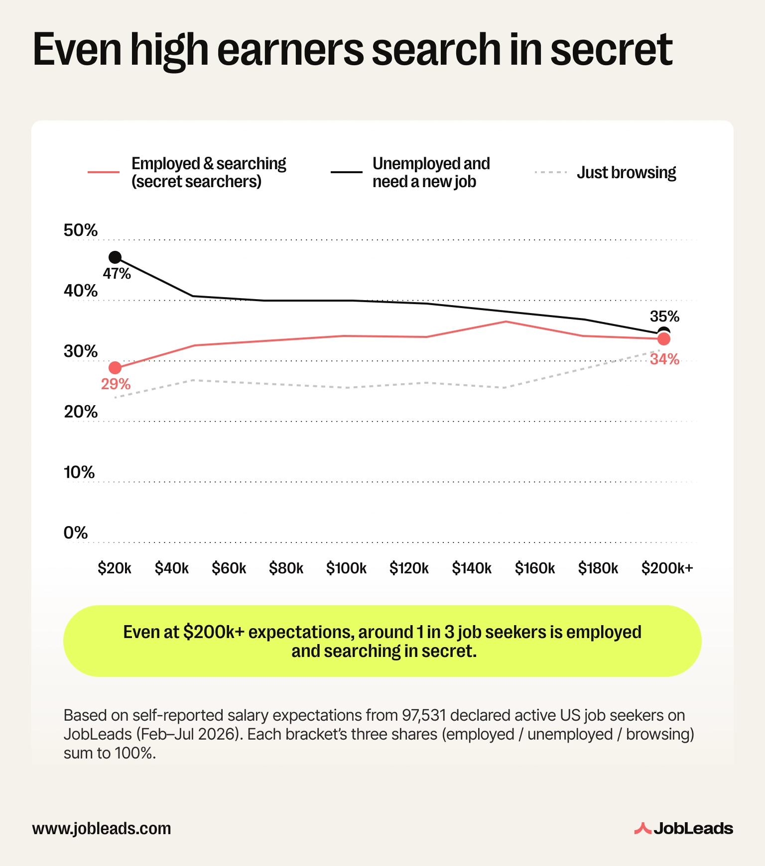 A line chart showing the share of job seekers at each salary-expectation level by employment status