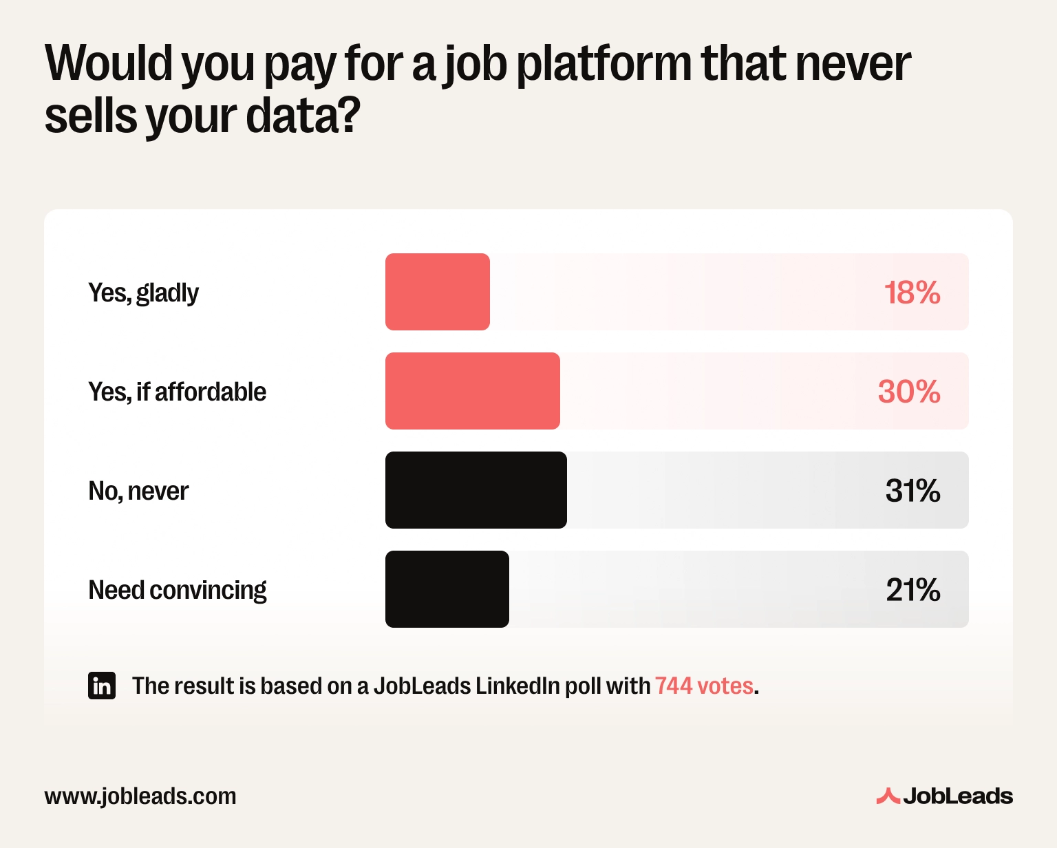 A chart showing poll results on whether people would pay for a job platform that never sells their data
