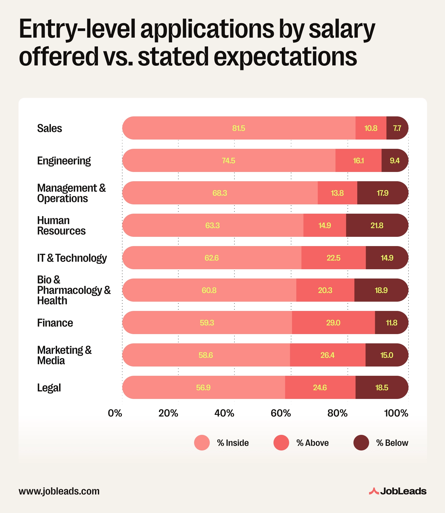 A graph showing that most job seekers apply to positions within or above their stated salary expectations