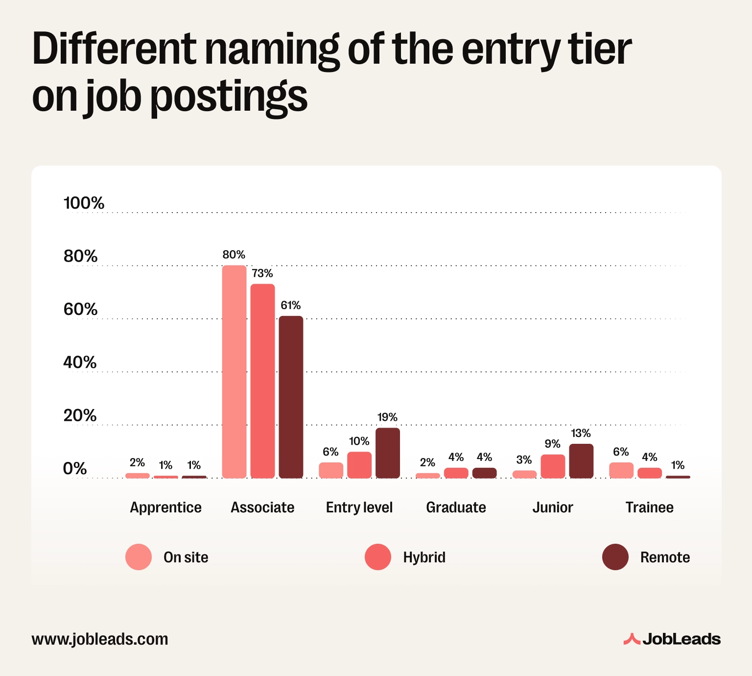 A graph showing how many job postings depending on work preference advertise entry level with different names